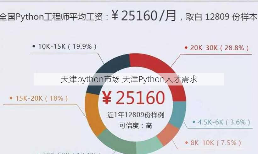 天津python市场 天津Python人才需求