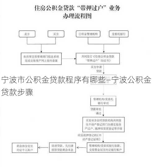 宁波市公积金贷款程序有哪些—宁波公积金贷款步骤