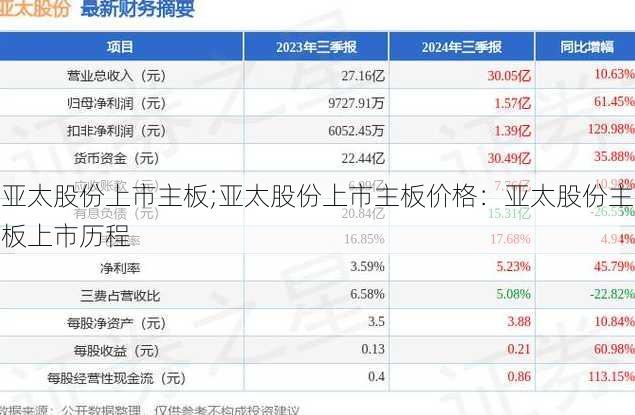 亚太股份上市主板;亚太股份上市主板价格：亚太股份主板上市历程