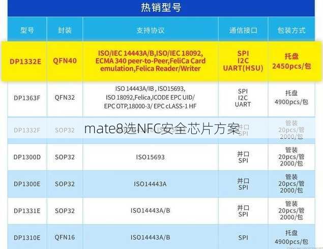 mate8选NFC安全芯片方案