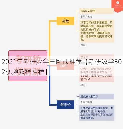 2021年考研数学三网课推荐【考研数学302视频教程推荐】