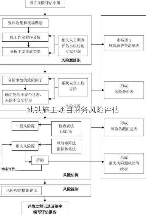 地铁施工项目财务风险评估