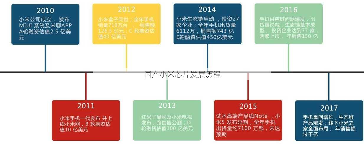 国产小米芯片发展历程