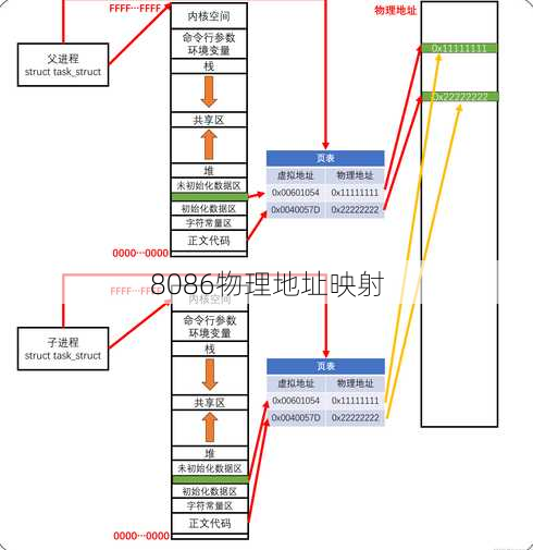 8086物理地址映射