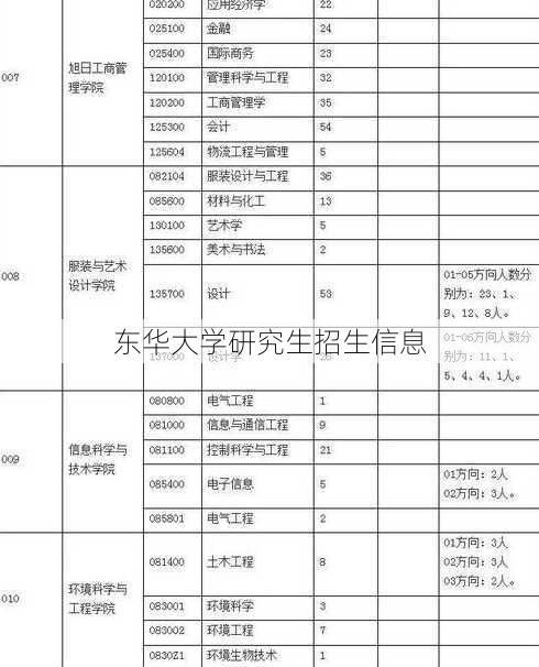 东华大学研究生招生信息