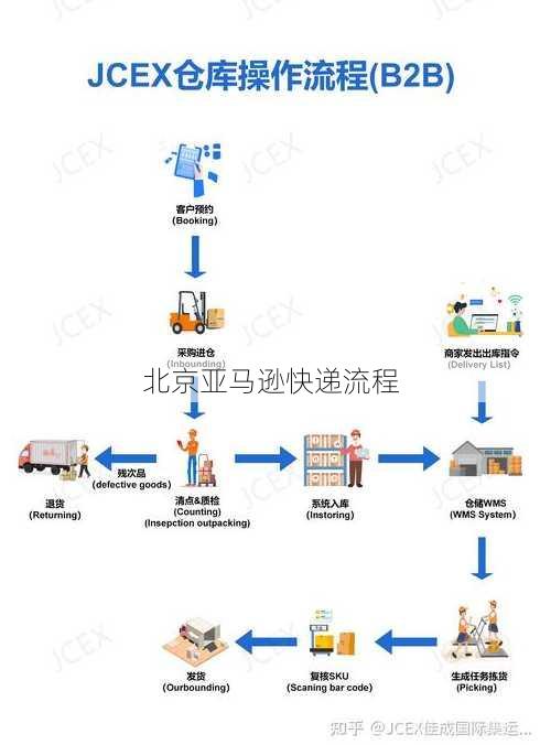 北京亚马逊快递流程