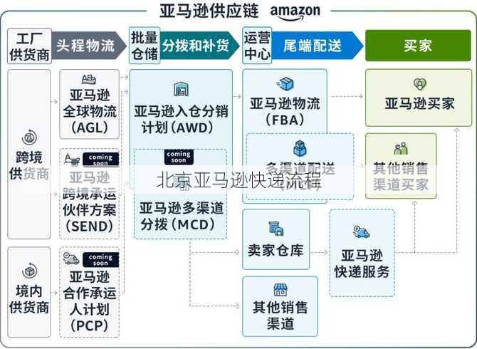 北京亚马逊快递流程