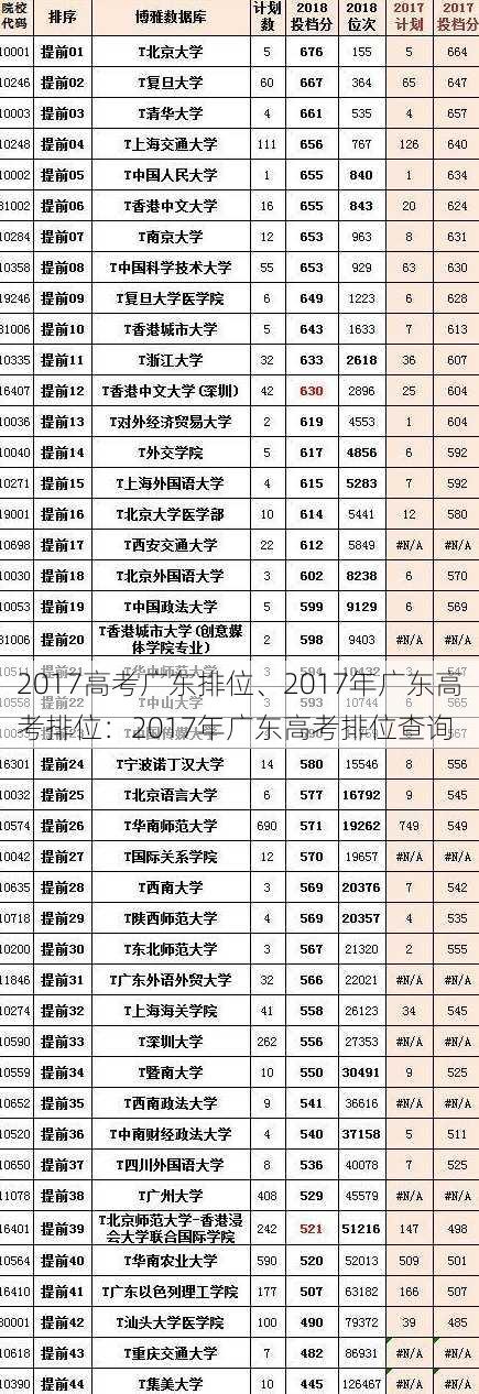 2017高考广东排位、2017年广东高考排位：2017年广东高考排位查询