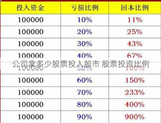 公司拿多少股票投入股市 股票投资比例