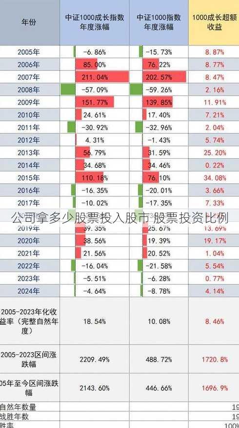 公司拿多少股票投入股市 股票投资比例