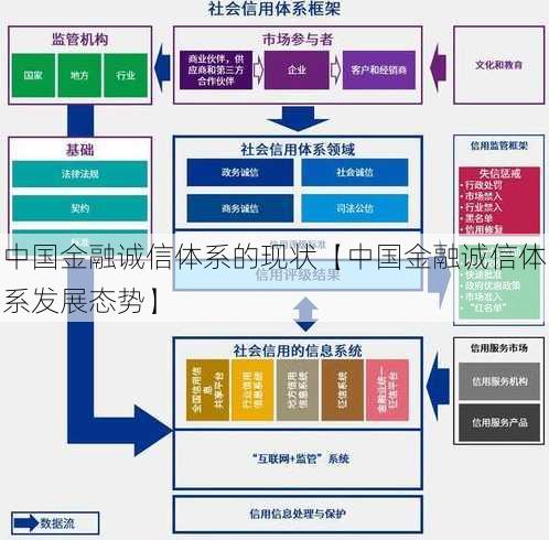 中国金融诚信体系的现状【中国金融诚信体系发展态势】