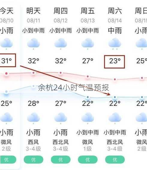 余杭24小时气温预报