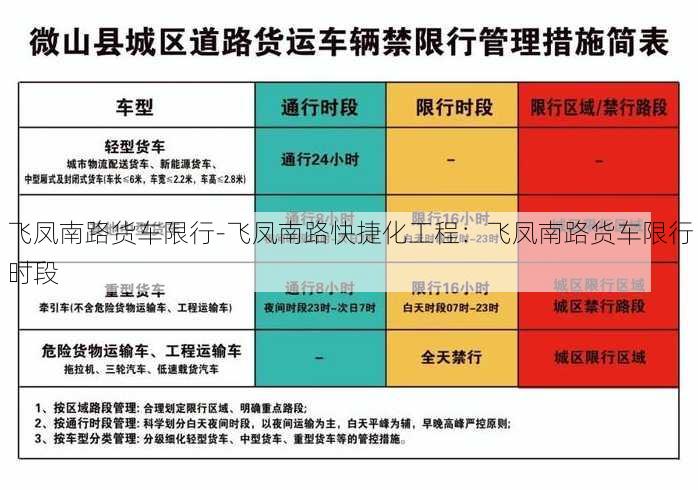 飞凤南路货车限行-飞凤南路快捷化工程：飞凤南路货车限行时段