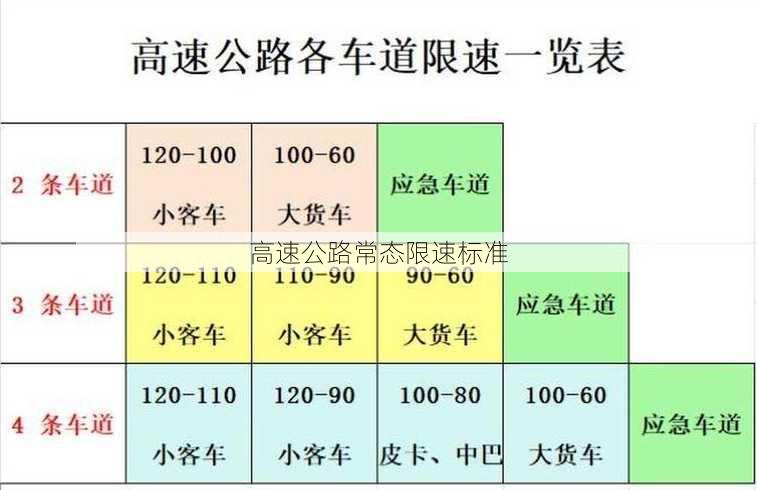 高速公路常态限速标准