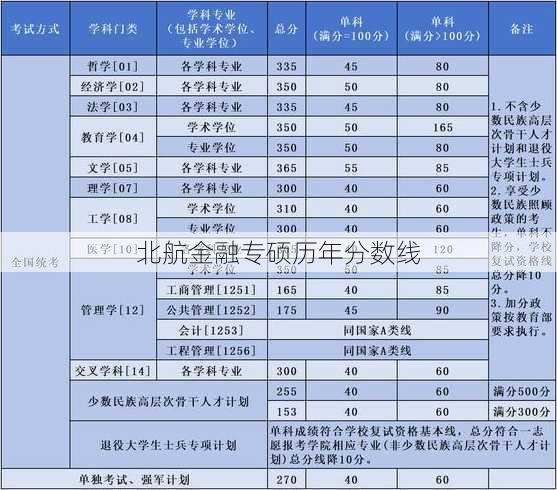 北航金融专硕历年分数线