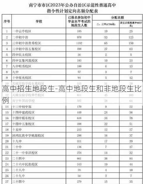 高中招生地段生-高中地段生和非地段生比例