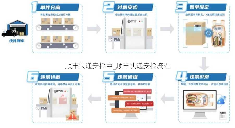 顺丰快递安检中_顺丰快递安检流程