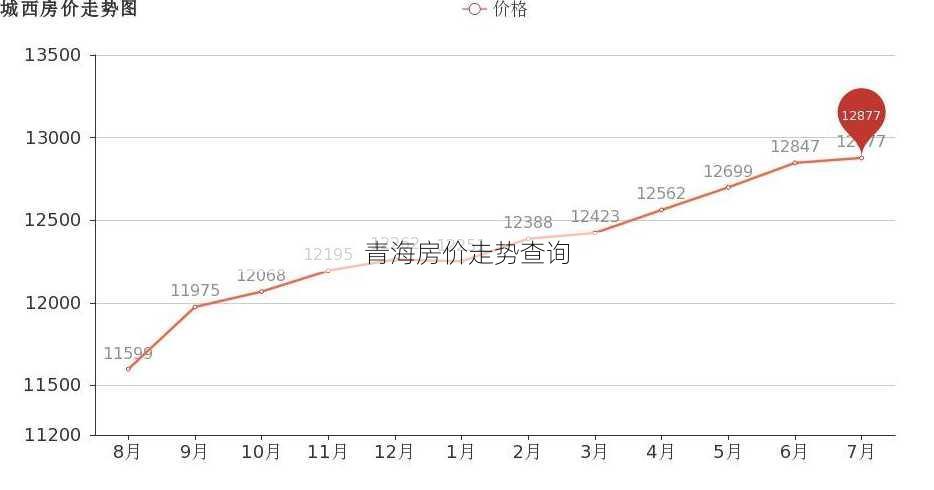 青海房价走势查询