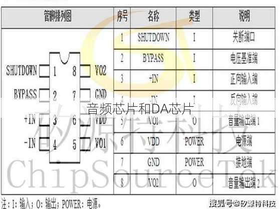 音频芯片和DA芯片