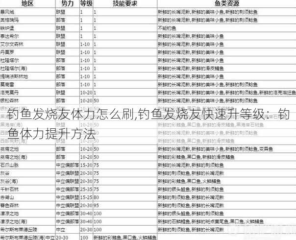 钓鱼发烧友体力怎么刷,钓鱼发烧友快速升等级：钓鱼体力提升方法