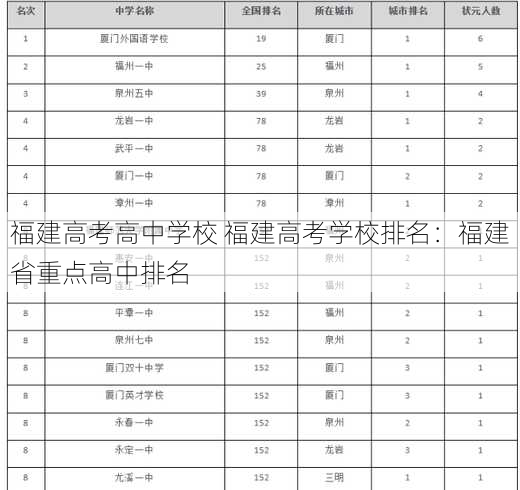 福建高考高中学校 福建高考学校排名：福建省重点高中排名