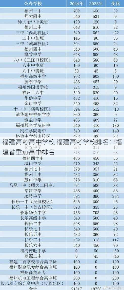 福建高考高中学校 福建高考学校排名：福建省重点高中排名