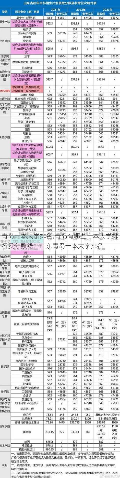 青岛一本大学排名;青岛有哪些一本大学排名及分数线：山东青岛一本大学排名