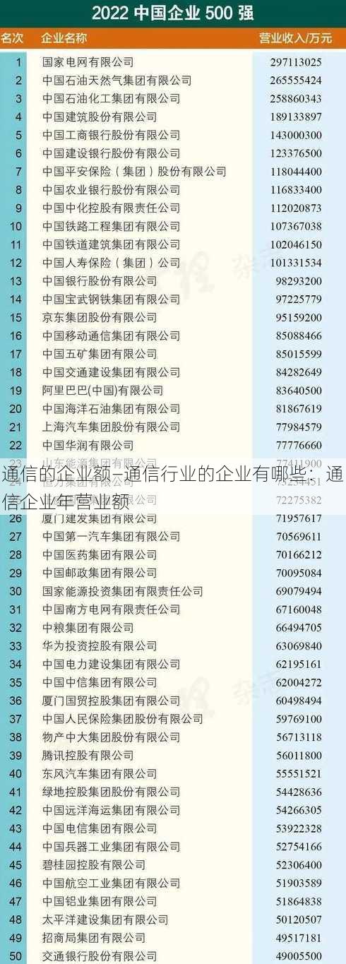 通信的企业额—通信行业的企业有哪些：通信企业年营业额