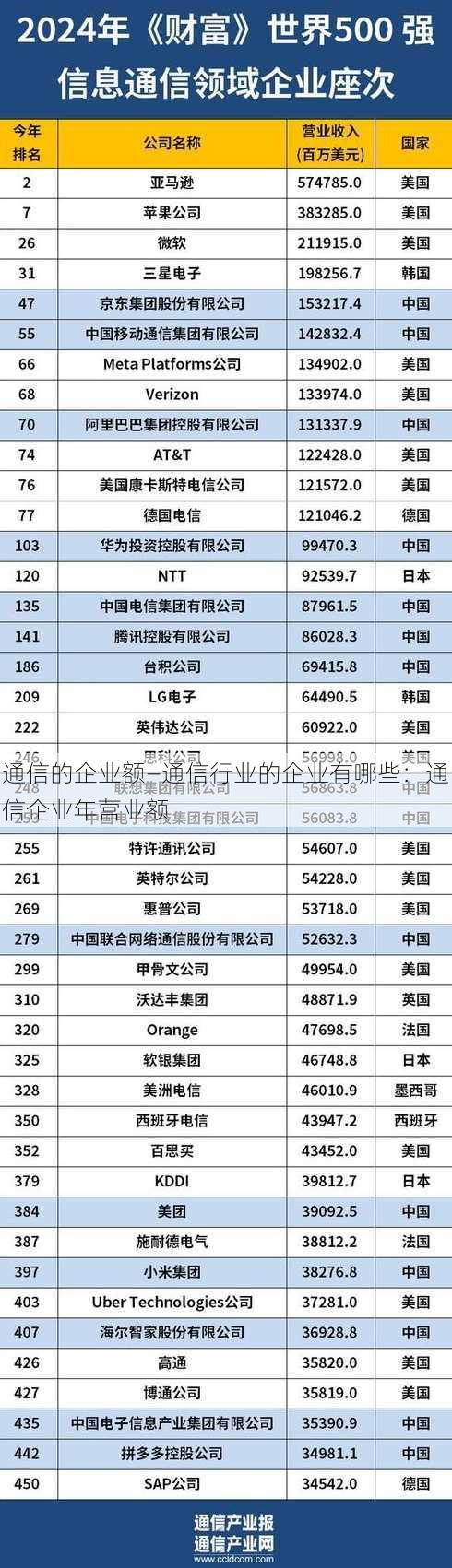 通信的企业额—通信行业的企业有哪些：通信企业年营业额