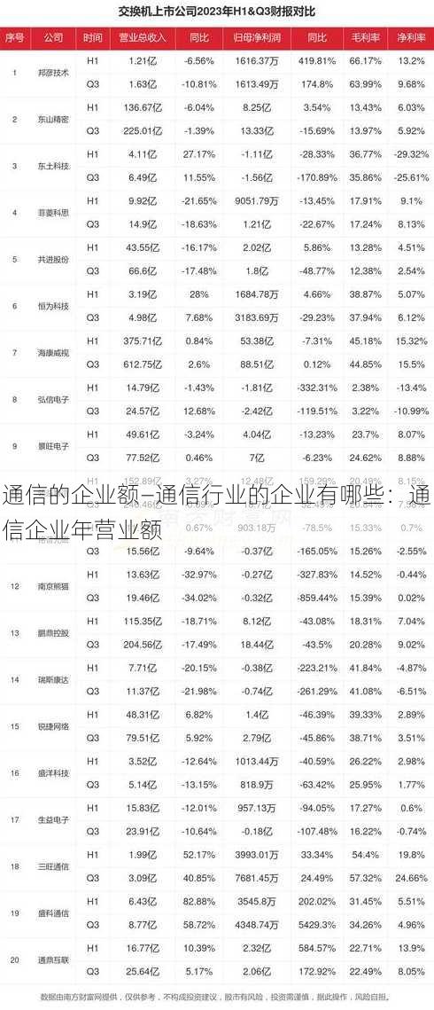 通信的企业额—通信行业的企业有哪些：通信企业年营业额