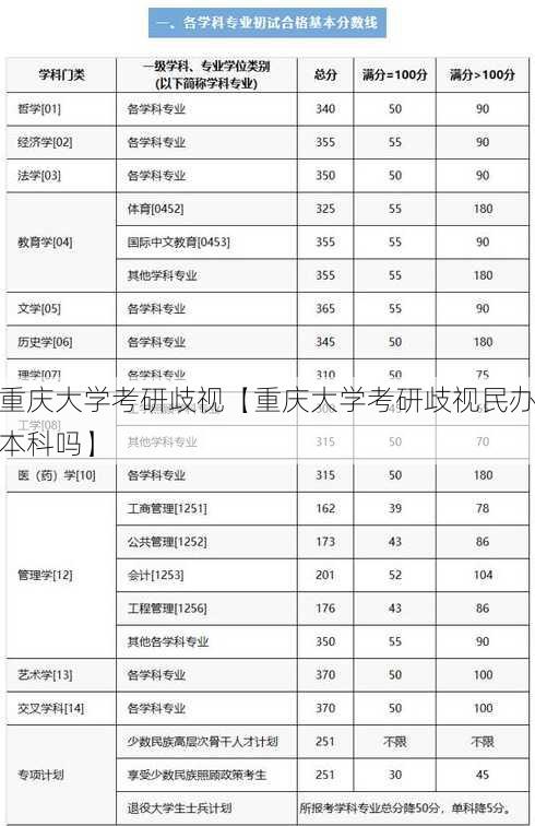 重庆大学考研歧视【重庆大学考研歧视民办本科吗】