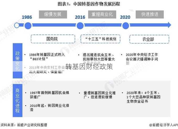 转基因财经政策