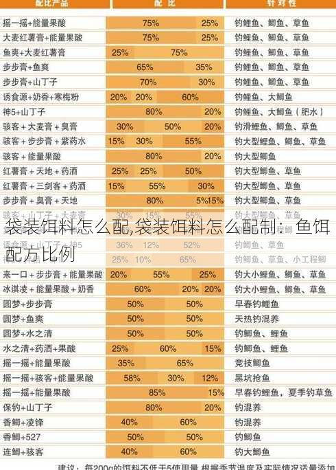 袋装饵料怎么配,袋装饵料怎么配制：鱼饵配方比例