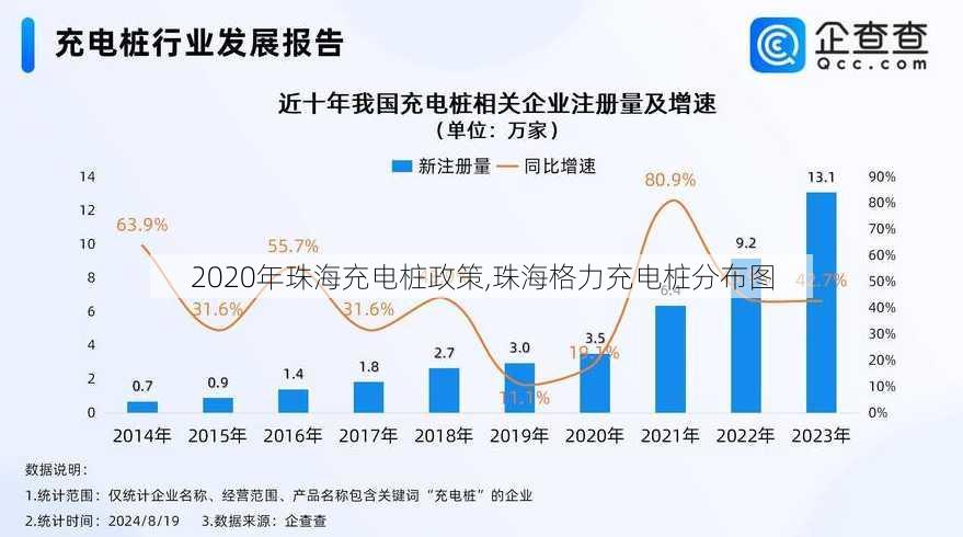 2020年珠海充电桩政策,珠海格力充电桩分布图