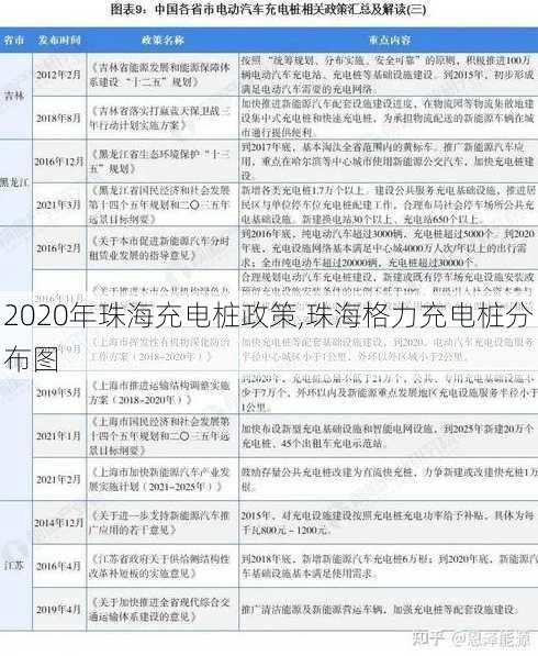 2020年珠海充电桩政策,珠海格力充电桩分布图