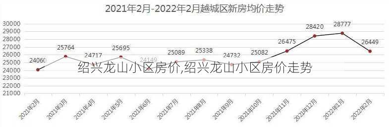 绍兴龙山小区房价,绍兴龙山小区房价走势