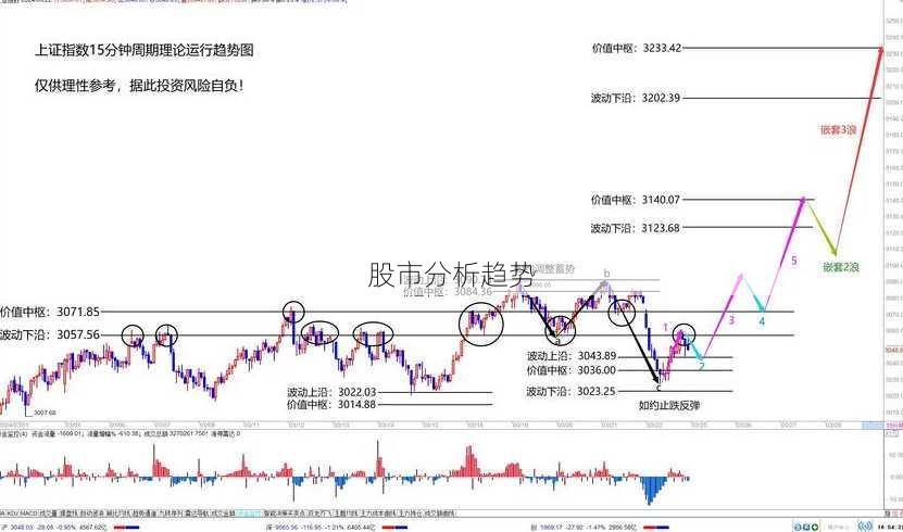 股市分析趋势