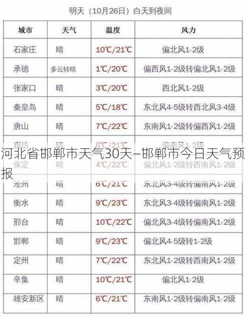 河北省邯郸市天气30天—邯郸市今日天气预报