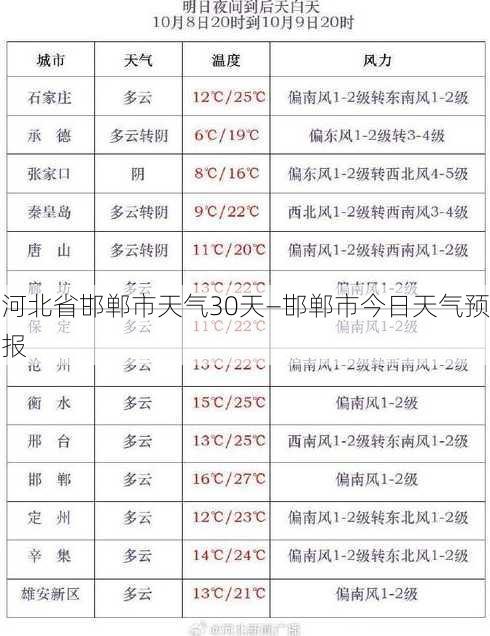 河北省邯郸市天气30天—邯郸市今日天气预报