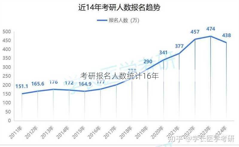 考研报名人数统计16年