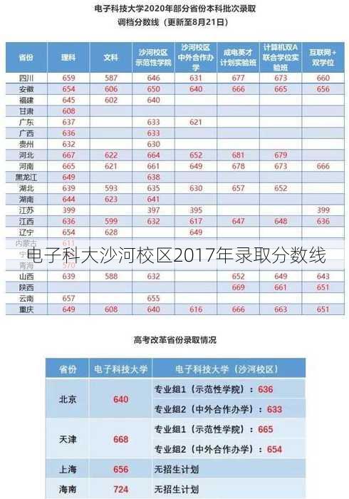 电子科大沙河校区2017年录取分数线