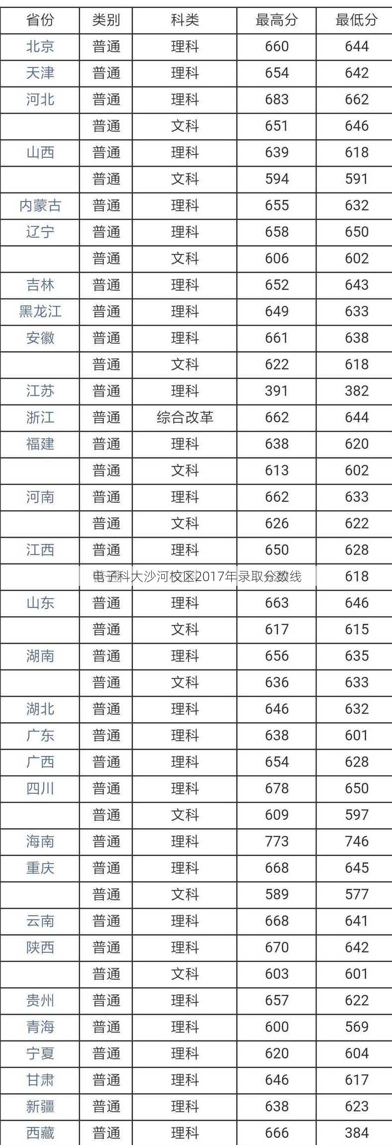 电子科大沙河校区2017年录取分数线