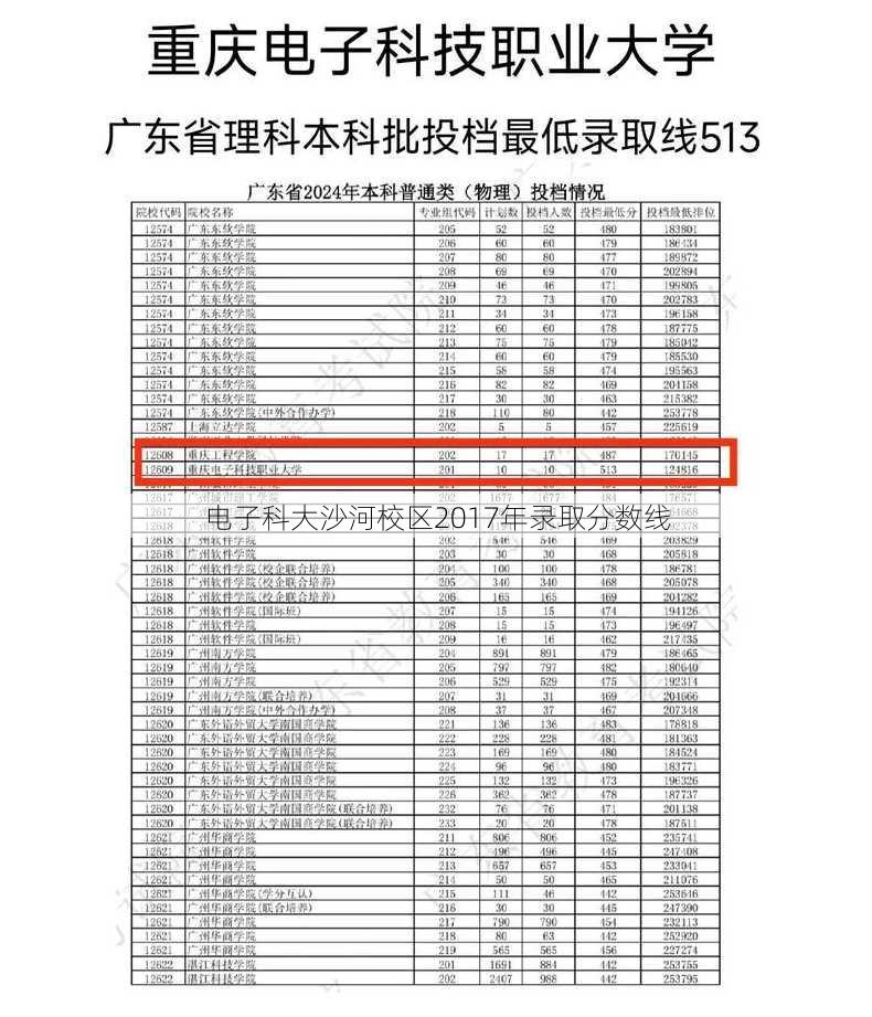 电子科大沙河校区2017年录取分数线