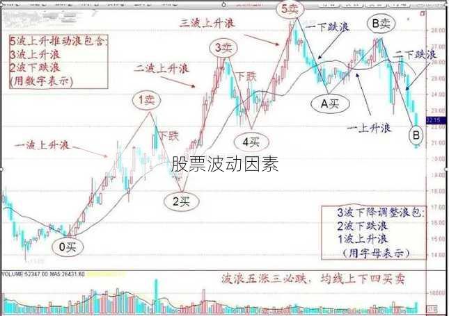 股票波动因素