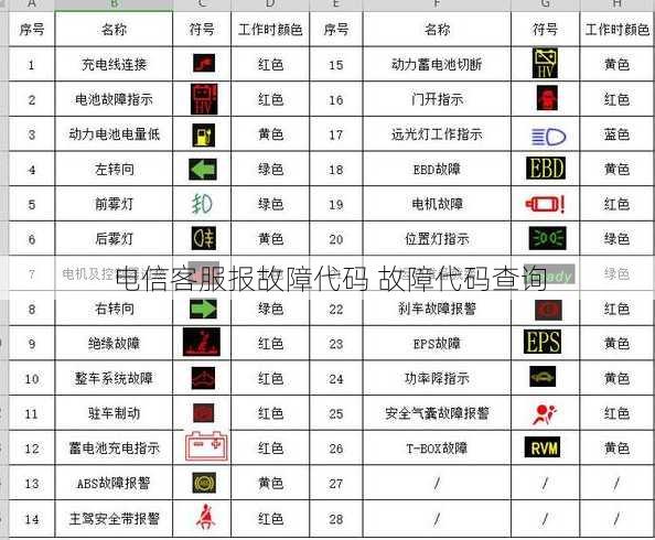 电信客服报故障代码 故障代码查询