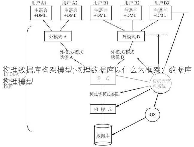 物理数据库构架模型;物理数据库以什么为框架：数据库物理模型