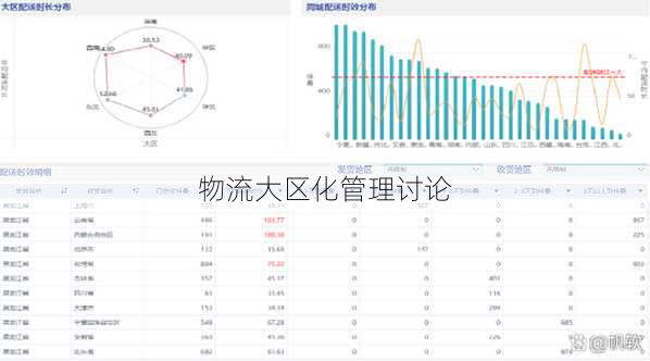物流大区化管理讨论
