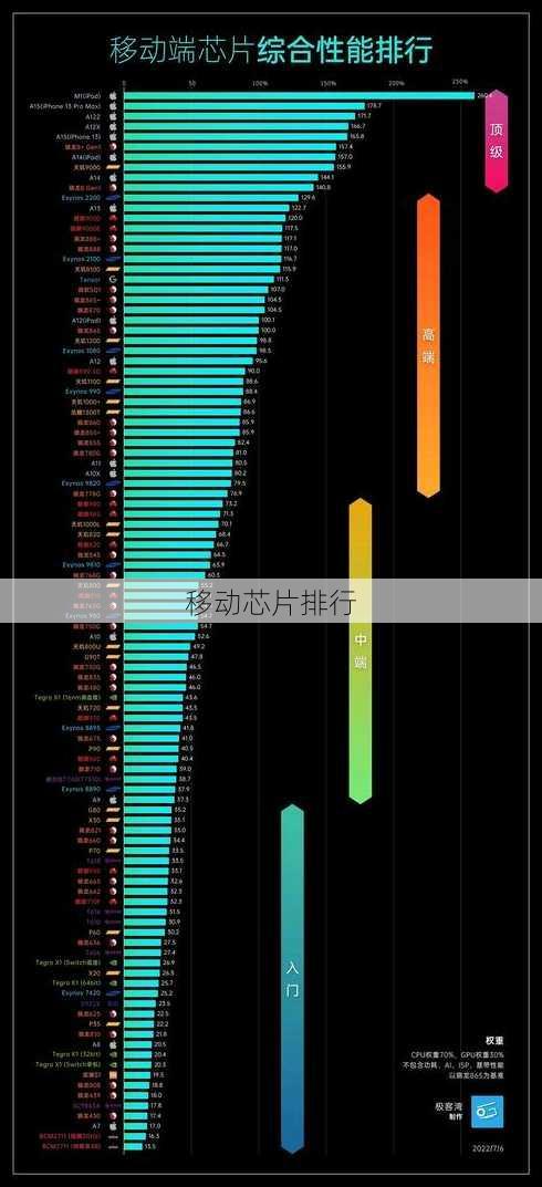 移动芯片排行