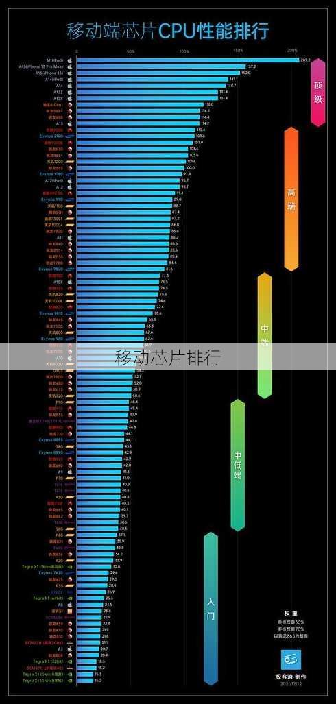 移动芯片排行