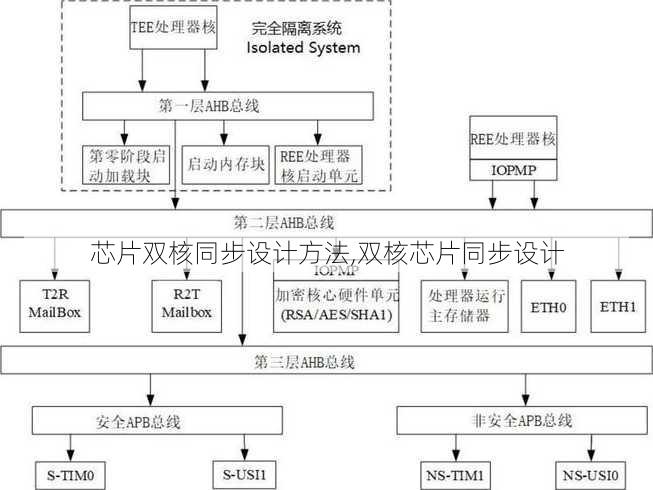 芯片双核同步设计方法,双核芯片同步设计